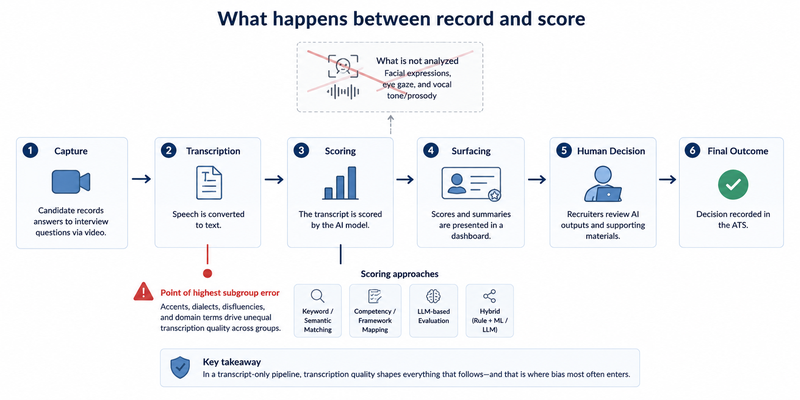 AI Video Interview Pipeline: From Recording to Score