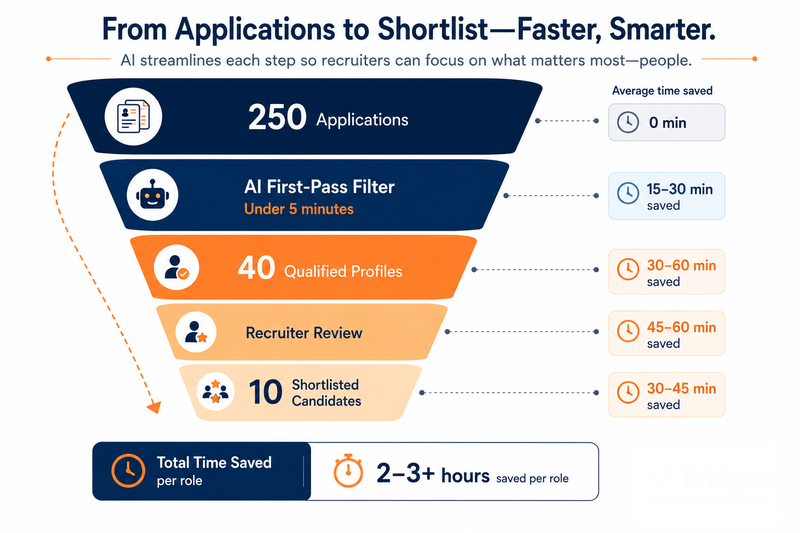 Animated funnel diagram showing the application-to-shortlist flow
