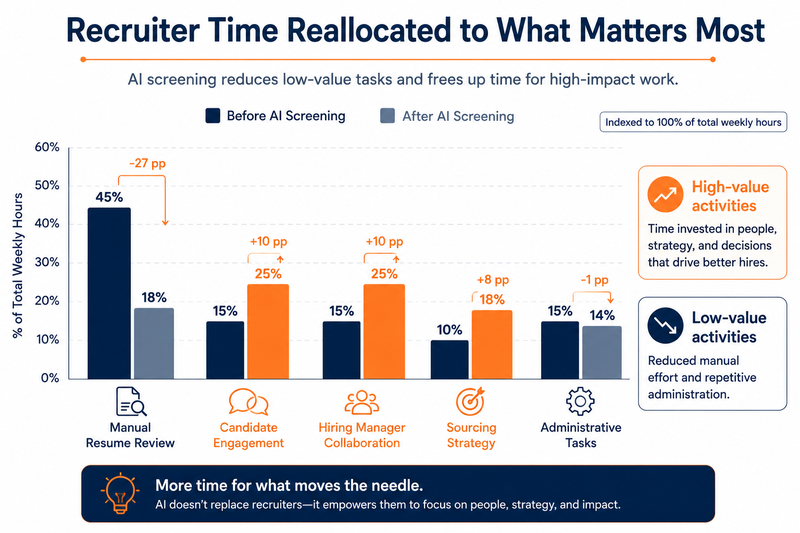 Reallocation of recruiter time with AI