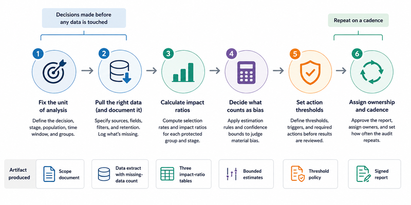 Six-Step Audit Process Flow