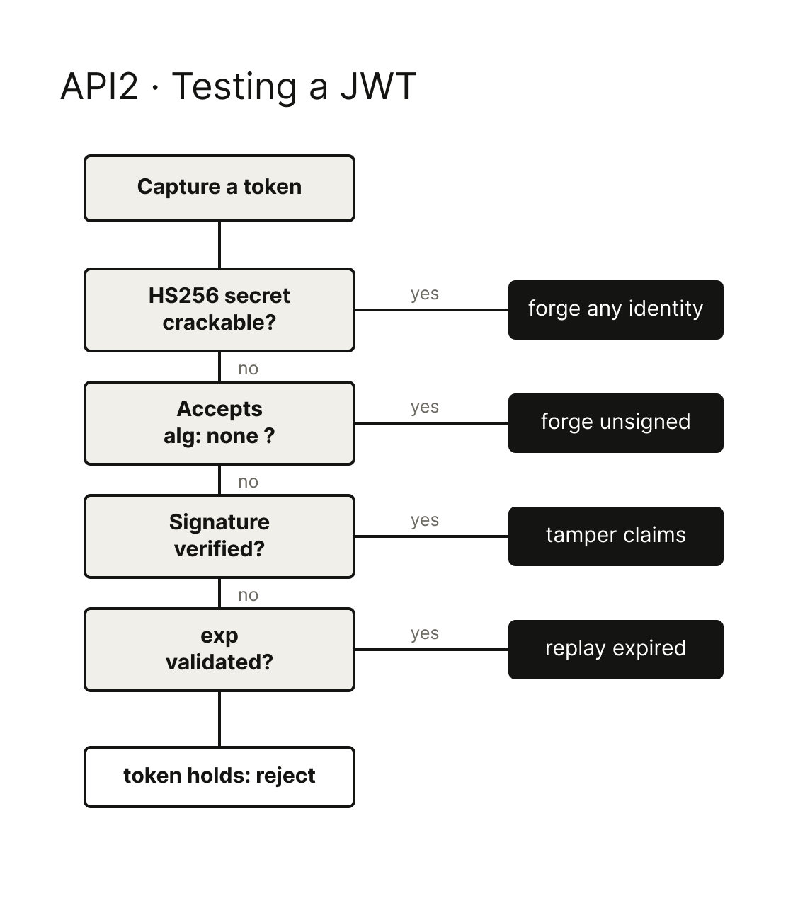 03-api2-jwt-decision-tree