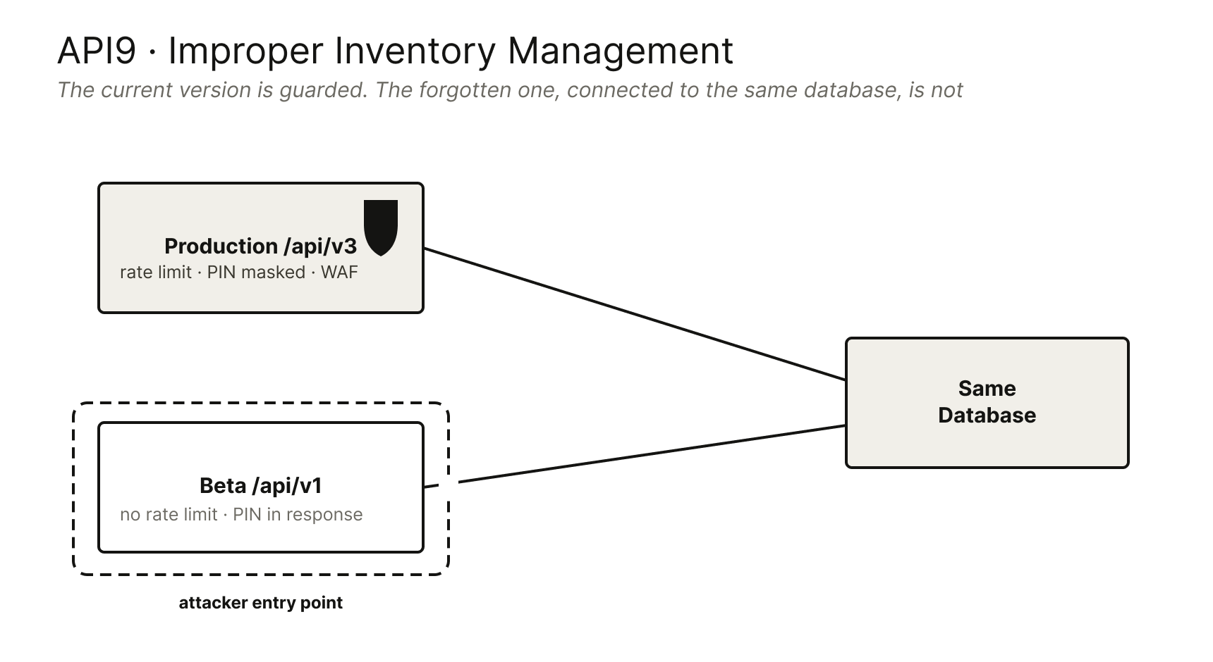 07-api9-inventory-map