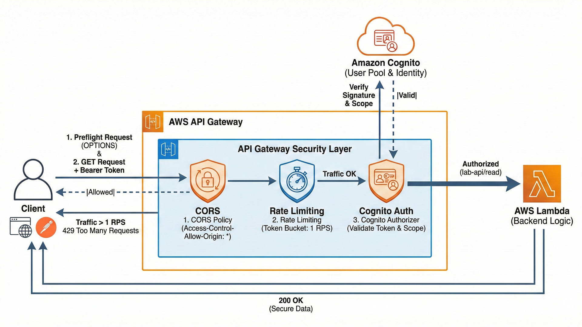 Final architecture of what was implemented