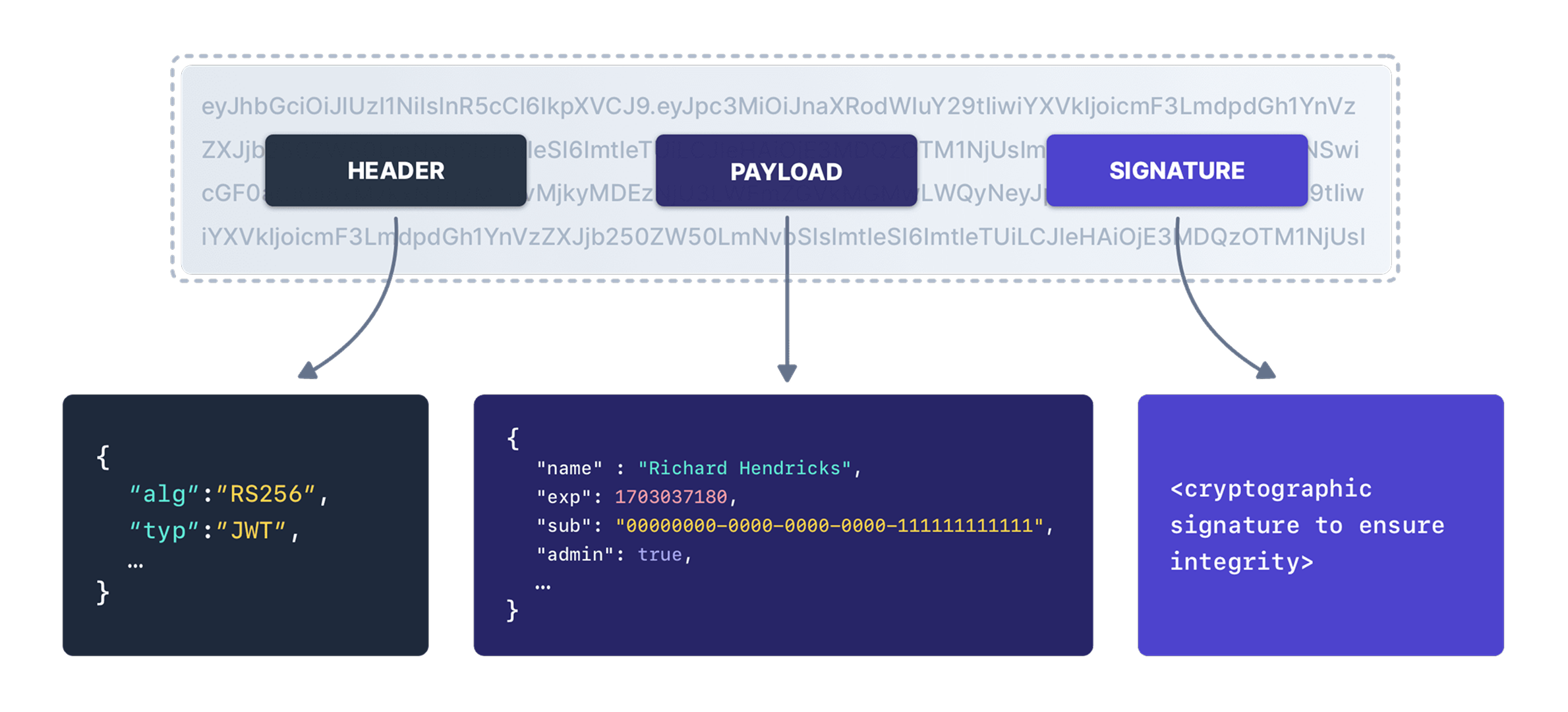 Image showing the header, payload, and signature sections of a jwt